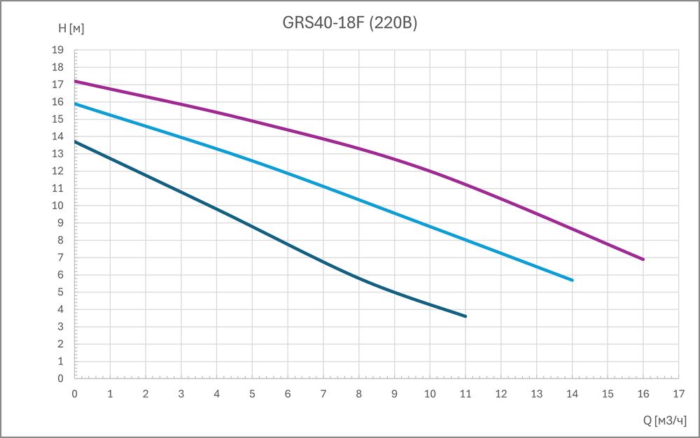 Циркуляционный насос GRS40-18F (3 скорости, 220В)