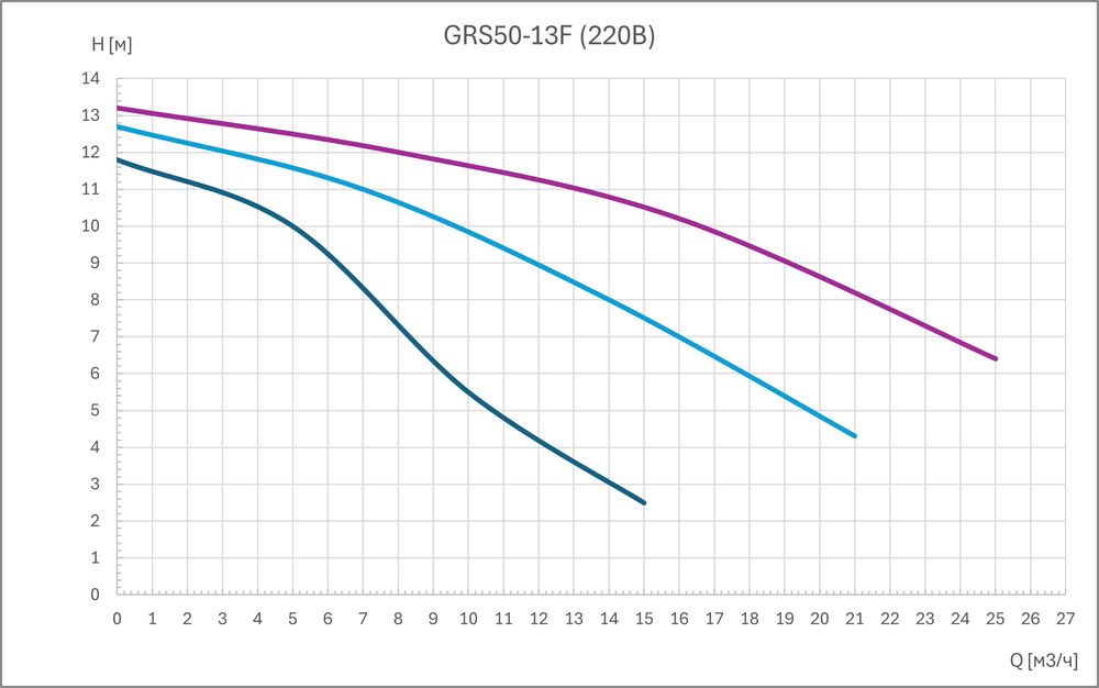 Циркуляционный насос GRS50-13F (3 скорости, 220В)