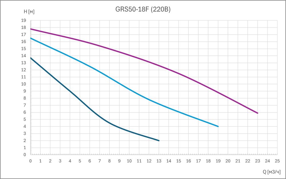 Циркуляционный насос GRS50-18F (3 скорости, 220В)