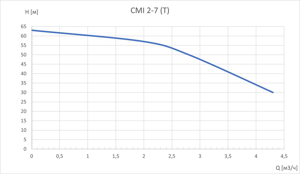 Многоступенчатый горизонтальный насос CMI2-7