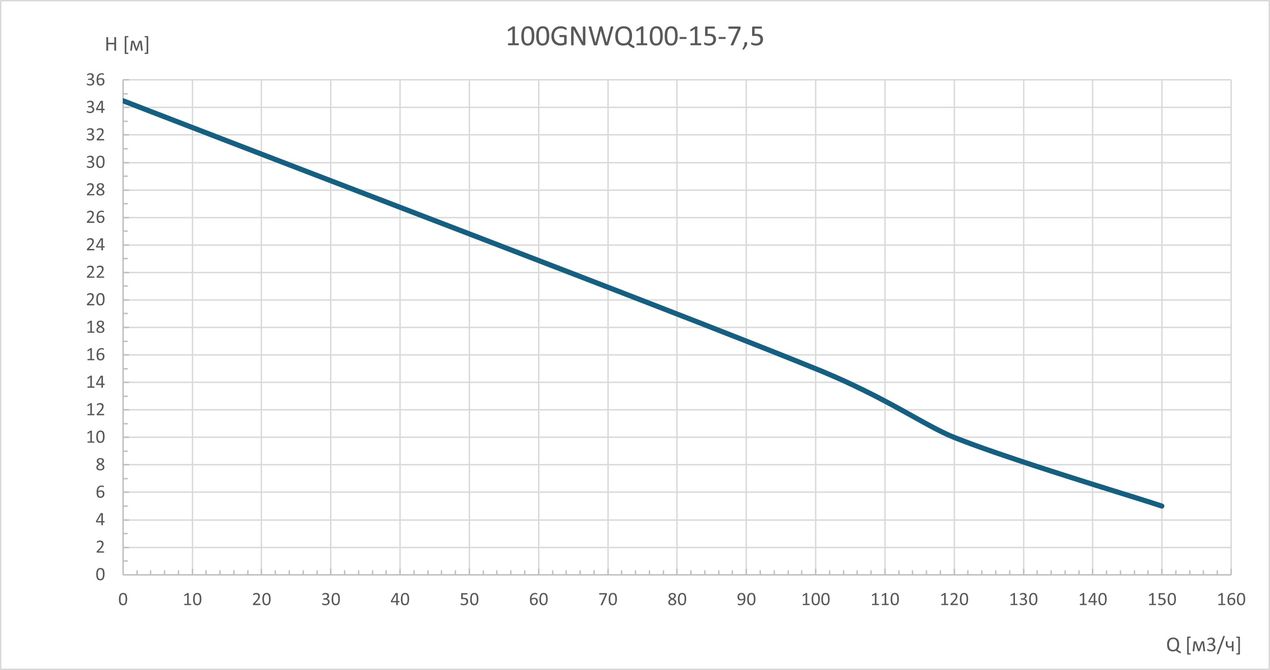 Канализационный насос 100GNWQ100-15-7.5