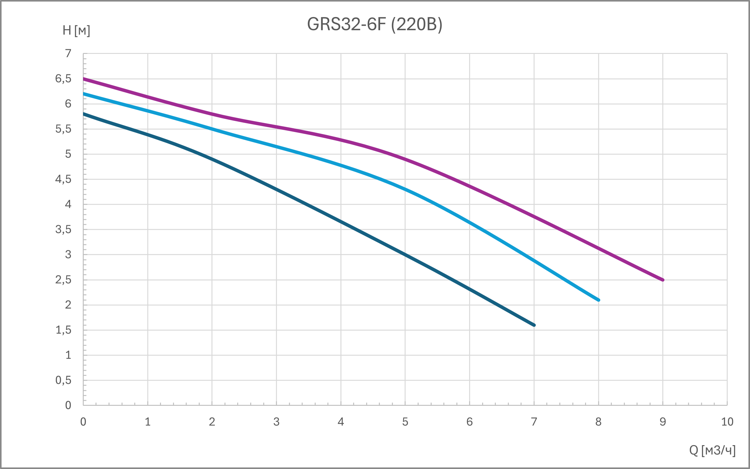 Циркуляционный насос GRS32-6F (3 скорости, 220В)