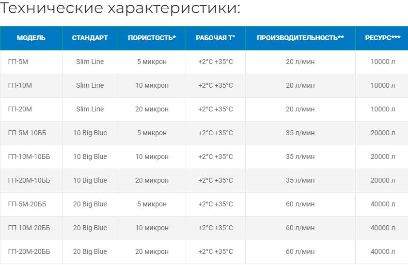 Картридж ГП-20М-10ББ
