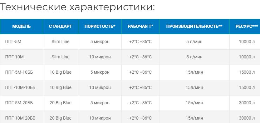 Картридж из термостойкого полипропилена ППГ-5М-20ББ