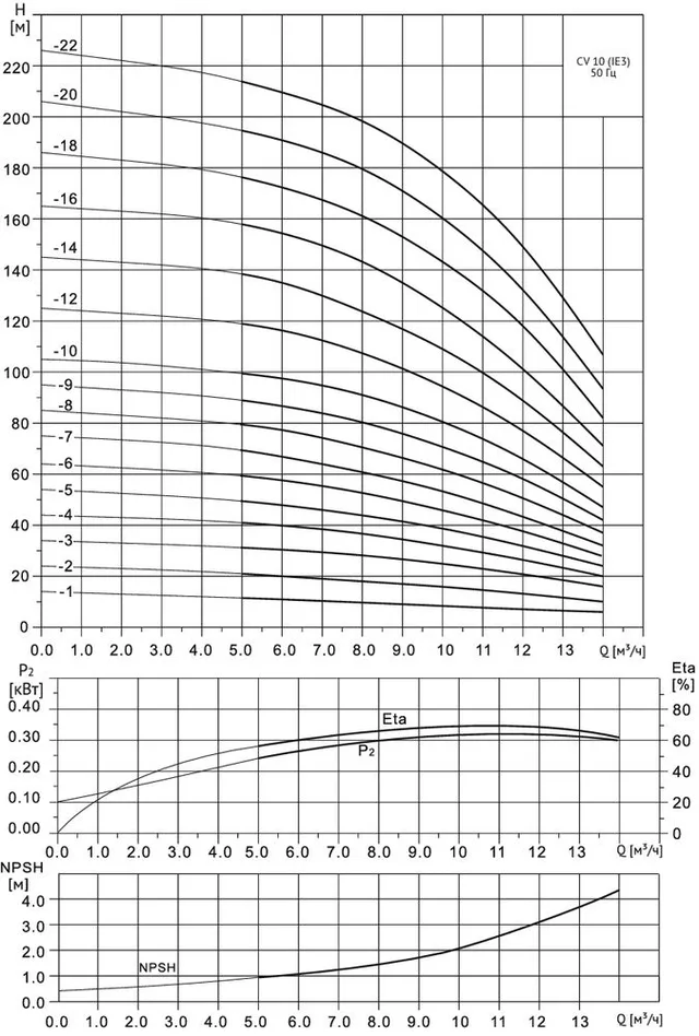 Многоступенчатый насос Wellmix CV 10- 7-0-HQCV (3х380В, 3.0кВт, IE3)