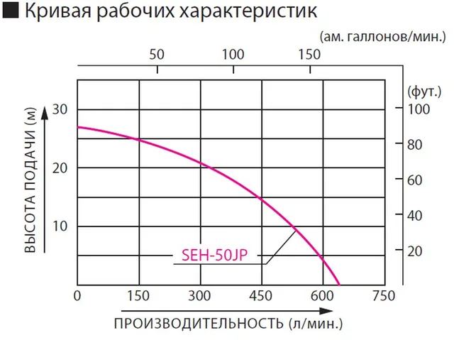 Бензиновая мотопомпа для загрязненных вод Koshin SEH-50JP
