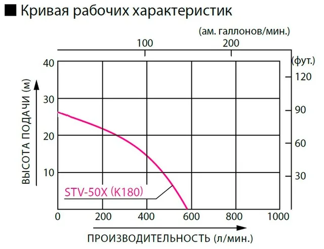 Бензиновая мотопомпа для средне-загрязненных вод Koshin STV-50X
