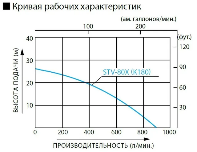 Бензиновая мотопомпа для средне-загрязненных вод Koshin STV-80X