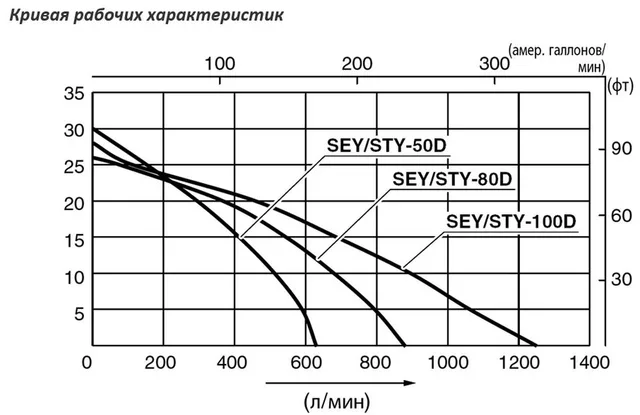 Дизельная мотопомпа для загрязненных вод Koshin SEY-80D