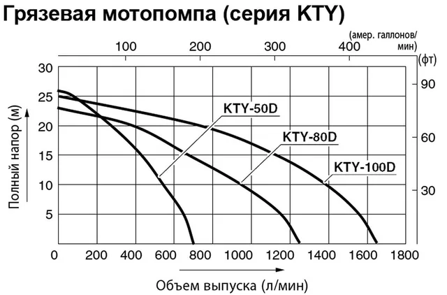 Дизельная мотопомпа для сильно-загрязненных вод Koshin KTY-100D