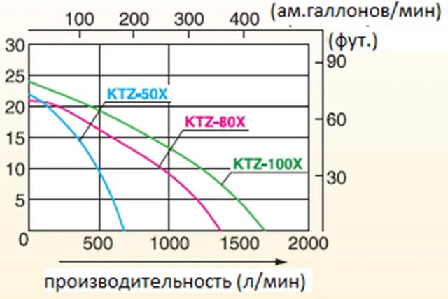 Бензиновая мотопомпа для сильно-загрязненной воды Koshin KTZ-100X