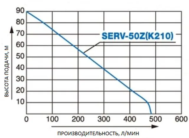 Бензиновая высоконапорная мотопомпа Koshin SERV-50Z