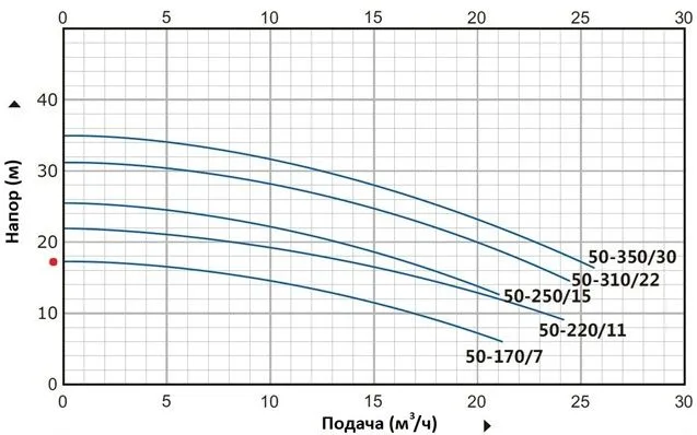 Циркуляционный насос In-Line PT 50-310/22 (N)
