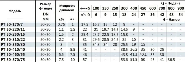 Циркуляционный насос In-Line PT 50-310/22 (N)