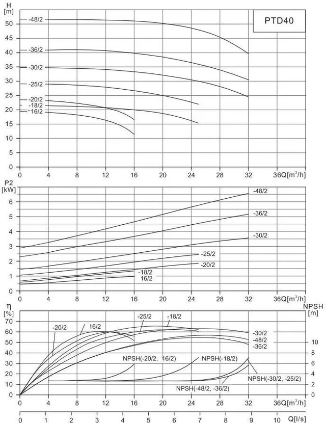 Циркуляционный насос In-Line PTD40-30G/2 (N)