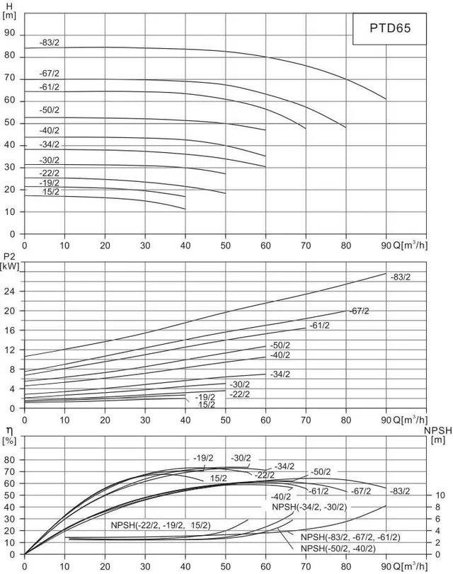 Циркуляционный насос In-Line PURITY PTD 65-22/2 (N)