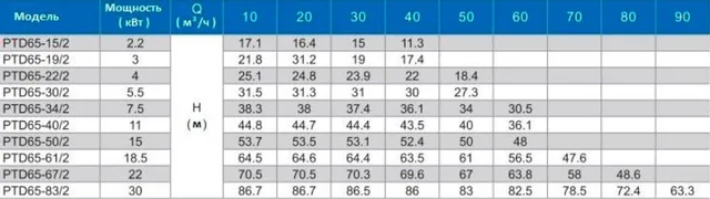Циркуляционный насос In-Line PURITY PTD 65-22/2 (N)