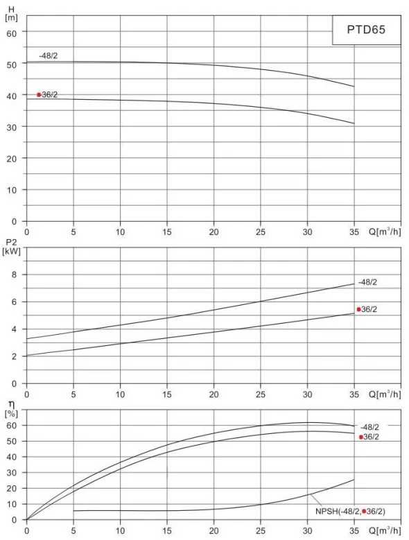 Циркуляционный насос In-Line PURITY PTD 65-36/2