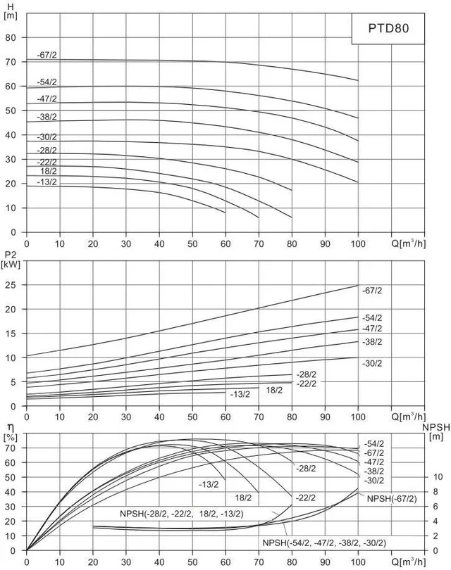 Циркуляционный насос In-Line PURITY PTD 80-13/2 (N)