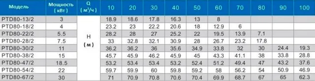 Циркуляционный насос In-Line PURITY PTD 80-13/2 (N)