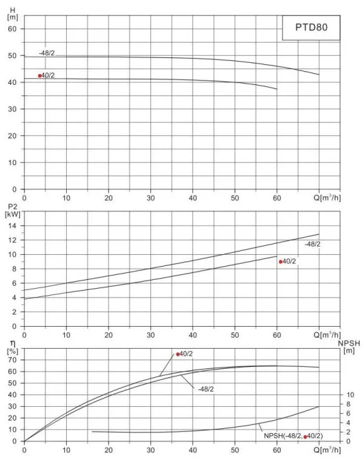Циркуляционный насос In-Line PURITY PTD 80-40/2