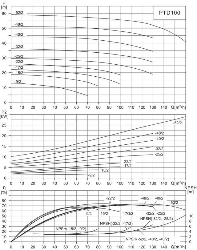 Циркуляционный насос In-Line PURITY PTD 100-17/2