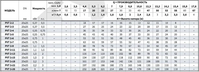 Насос вертикальный многоступенчатый PVS 2-11