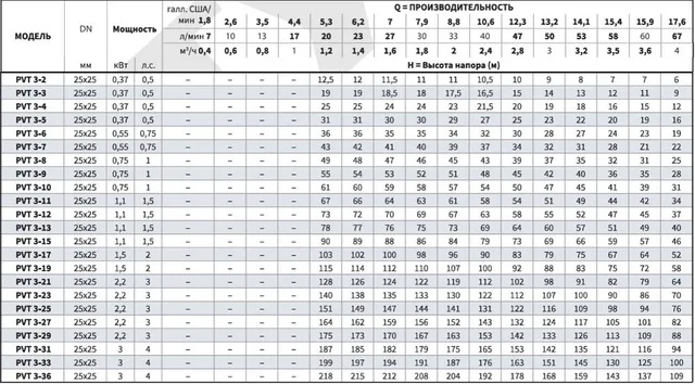 Вертикальный многоступенчатый насос PURITY PVT 3-11 (N)