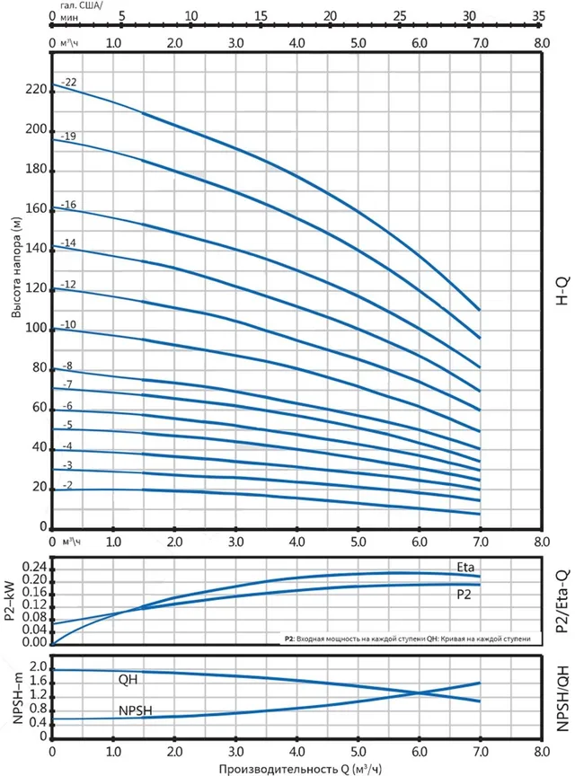 Вертикальный многоступенчатый насос PURITY PVT 4-14 (N)