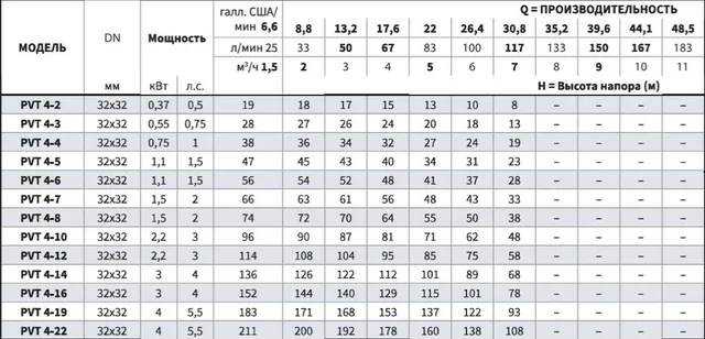 Вертикальный многоступенчатый насос PURITY PVT 4-14 (N)