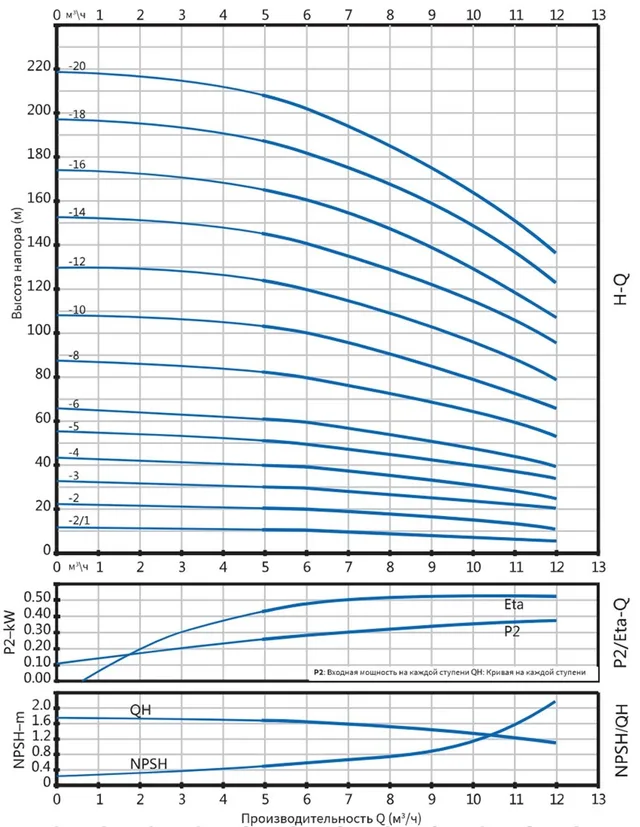 Вертикальный многоступенчатый насос PURITY PVT 8-14 (N)