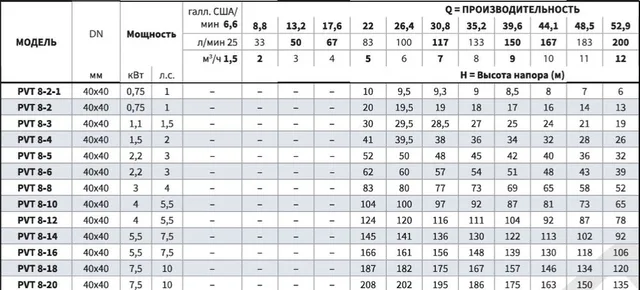 Вертикальный многоступенчатый насос PURITY PVT 8-14 (N)