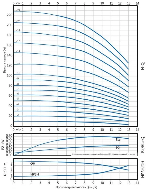 Вертикальный многоступенчатый насос PURITY PVT 10-1 (N)