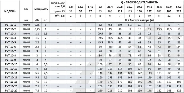 Вертикальный многоступенчатый насос PURITY PVT 10-1 (N)