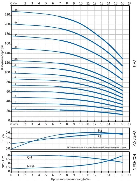 Вертикальный многоступенчатый насос PURITY PVT 12-5 (N)