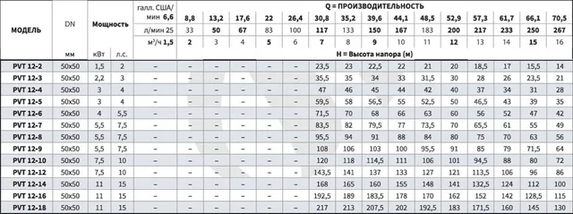 Вертикальный многоступенчатый насос PURITY PVT 12-5 (N)