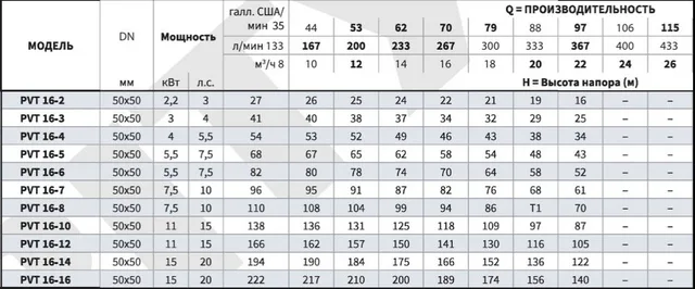 Насос вертикальный многоступенчатый PVS 16-10