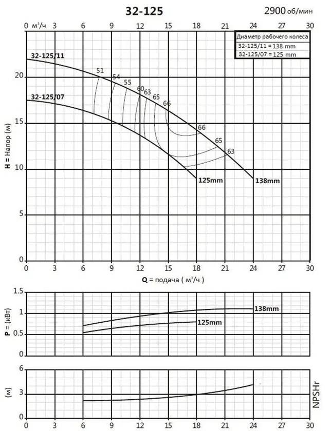 Консольно-моноблочный фланцевый насос PSTG 32-125/7 (N)