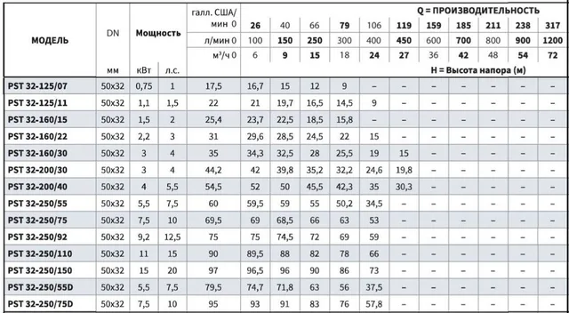 Консольно-моноблочный фланцевый насос PSTG 32-125/7 (N)