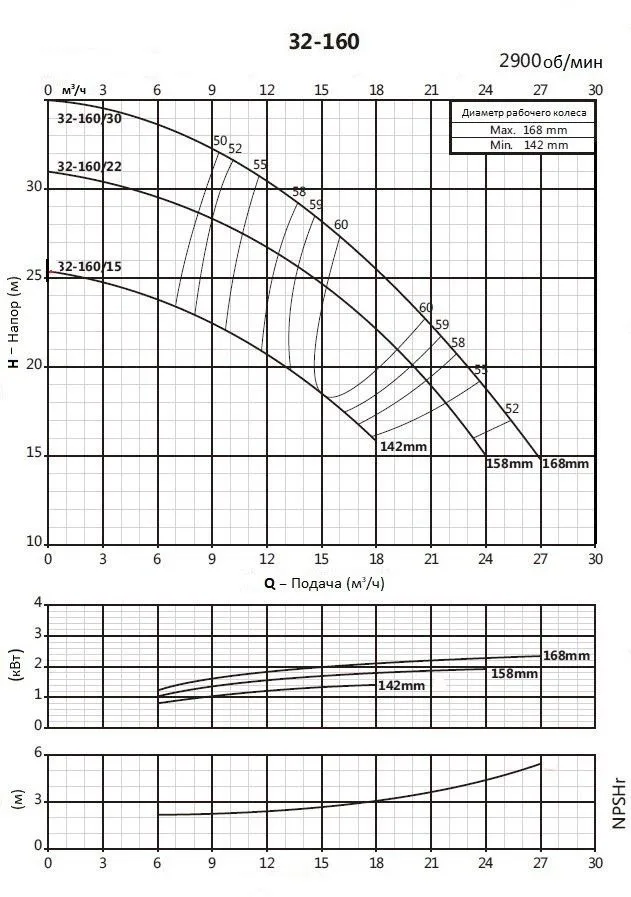 Моноблочный насос PSTC 32-160/15 (N)