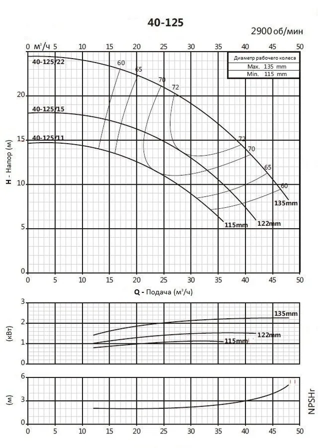 Консольно-моноблочный фланцевый насос PSTG 40-125/15 (N)
