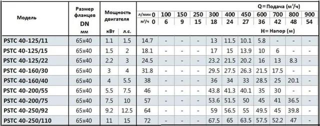 Консольно-моноблочный фланцевый насос PSTG 40-250/92 (N)