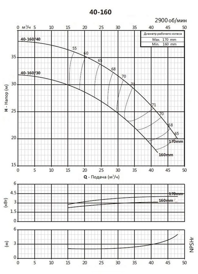 Моноблочный насос PSTC 40-160/30 (N)
