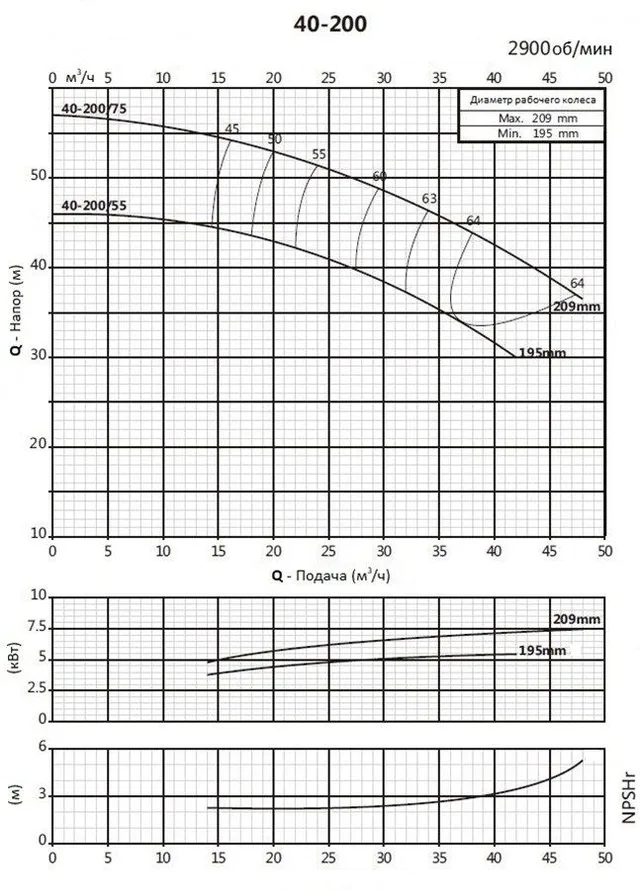 Консольно-моноблочный фланцевый насос PSTG 40-200/55 (N)