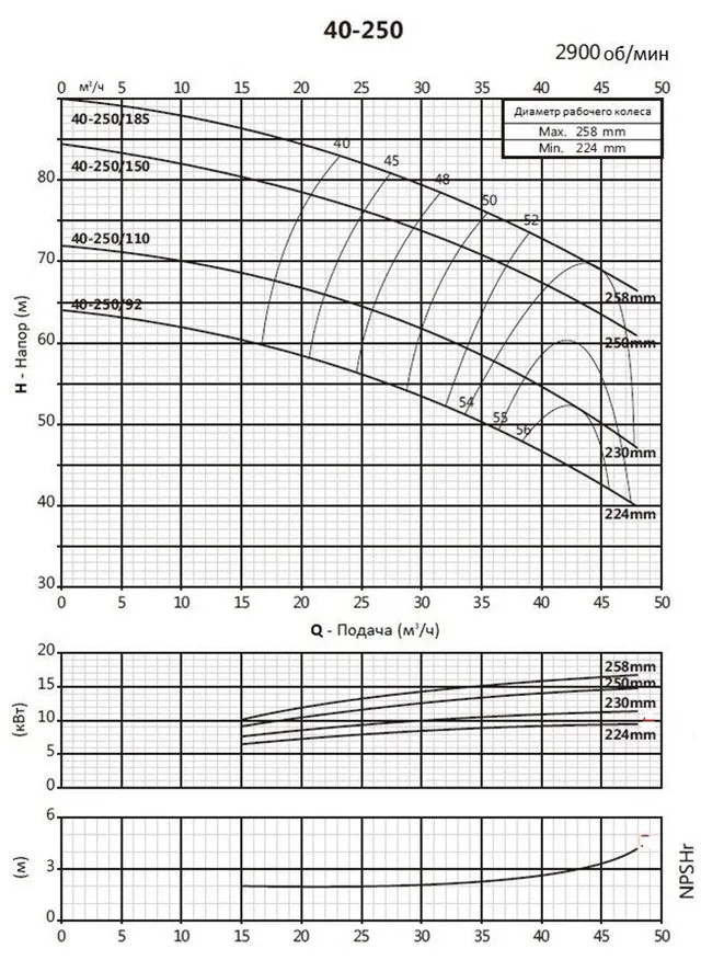 Консольно-моноблочный фланцевый насос PSTG 40-250/92 (N)
