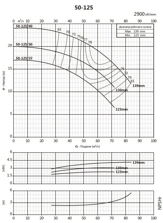 Моноблочный насос PSTC 50-125/40 (N)