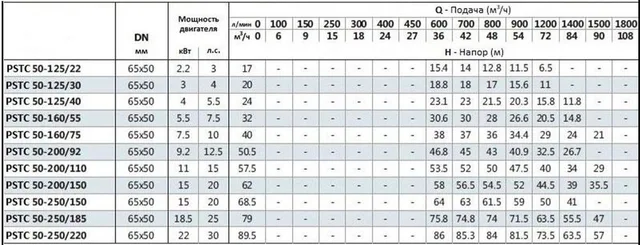 Моноблочный насос PSTC 50-200/150 (N)