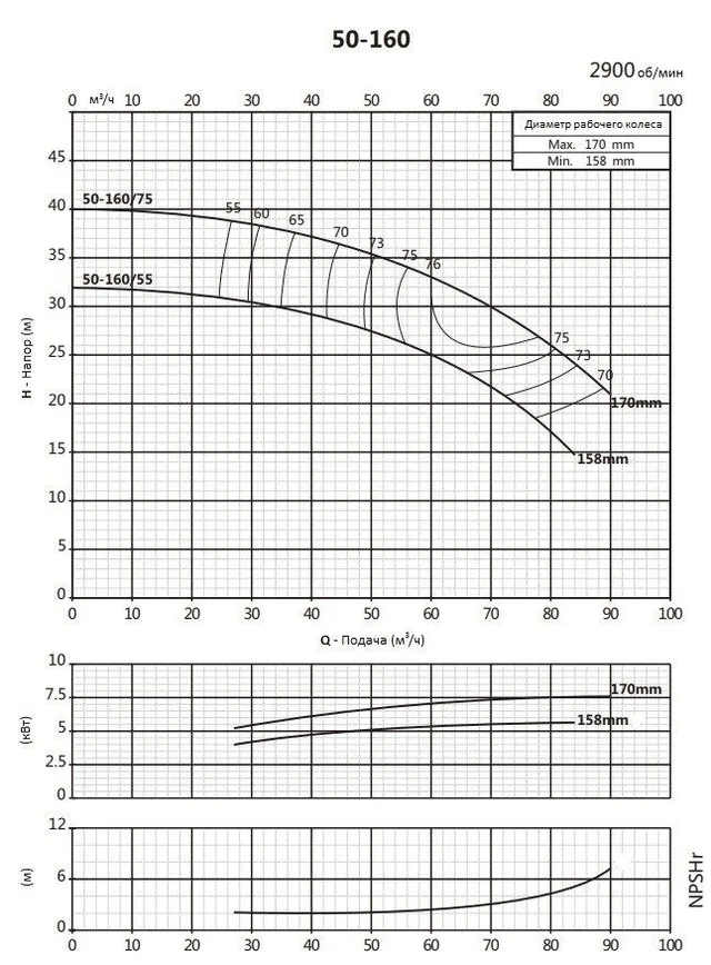 Моноблочный насос PSTC 50-160/55 (N)