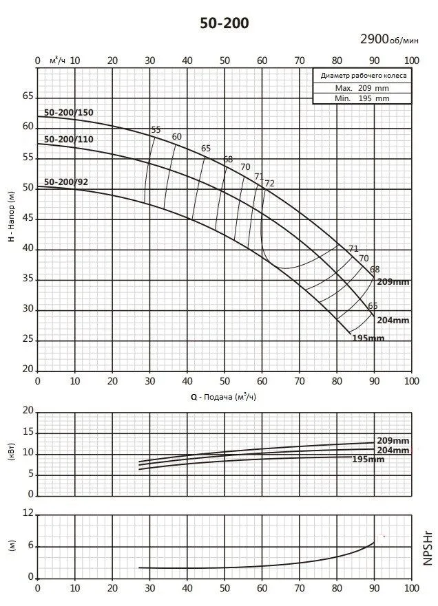 Моноблочный насос PSTC 50-200/150 (N)