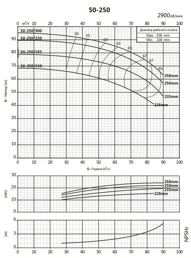 Моноблочный насос PSTC 50-250-220 (N)